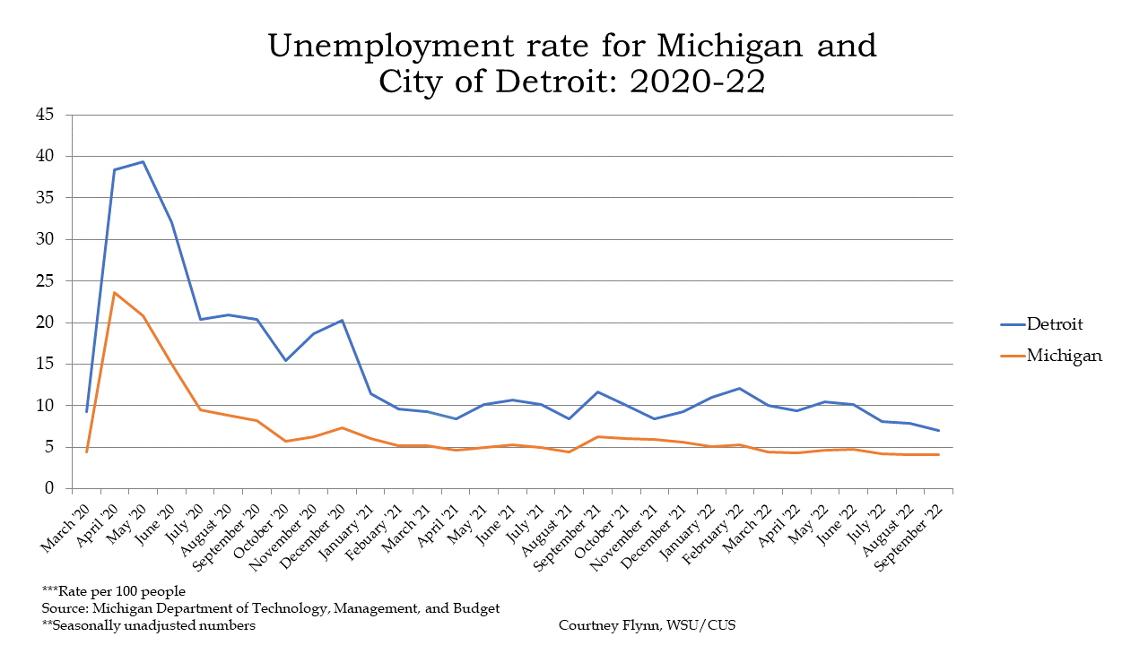 Small Businesses Growth in Michigan is Occurring, But at What Pace