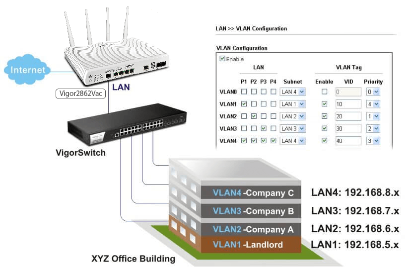 New DrayTek Vigor2862 Series Perfect NBN Solution for SMB iLAN