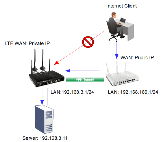 Port Redirection over VPN to a host on the remote network DrayTek