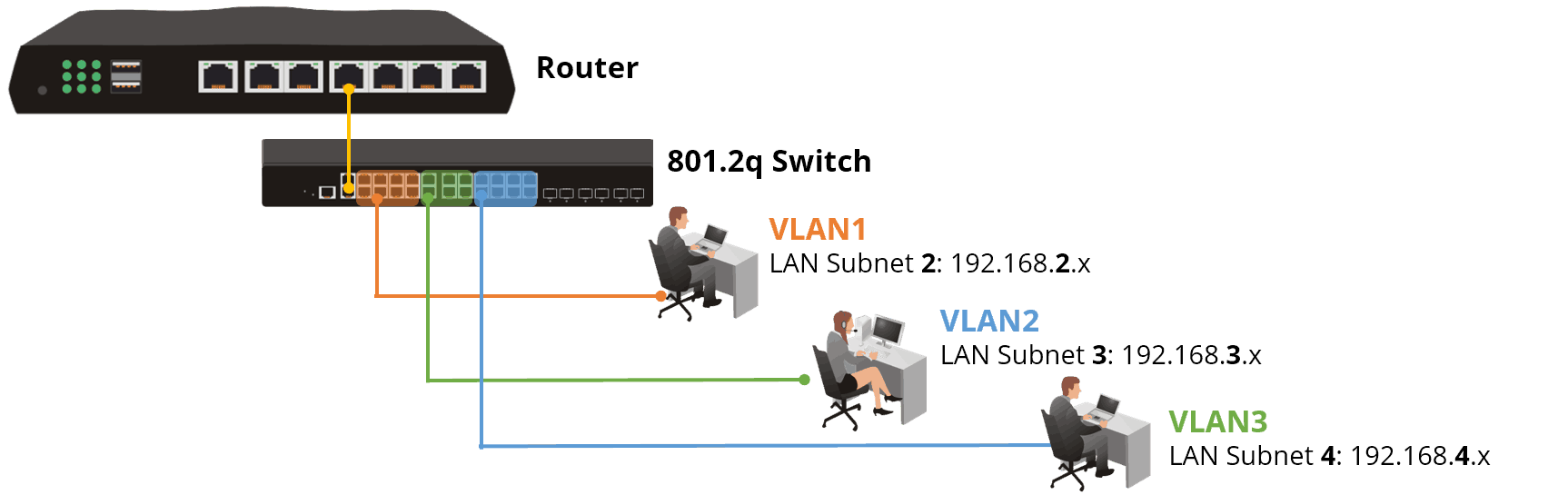 Como configurar (via TagBased VLAN)? DrayTek