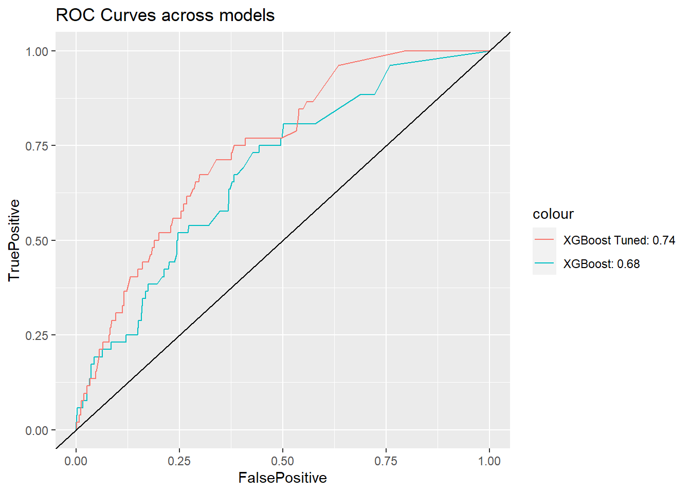 Hyperparameters Tuning for XGBoost using Bayesian Optimization Dr