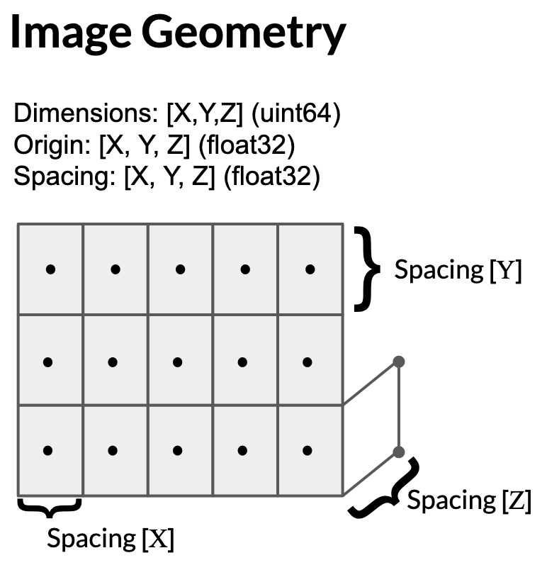 Geometry Descriptions — SIMPLNX Python Docs 24.08.10 documentation