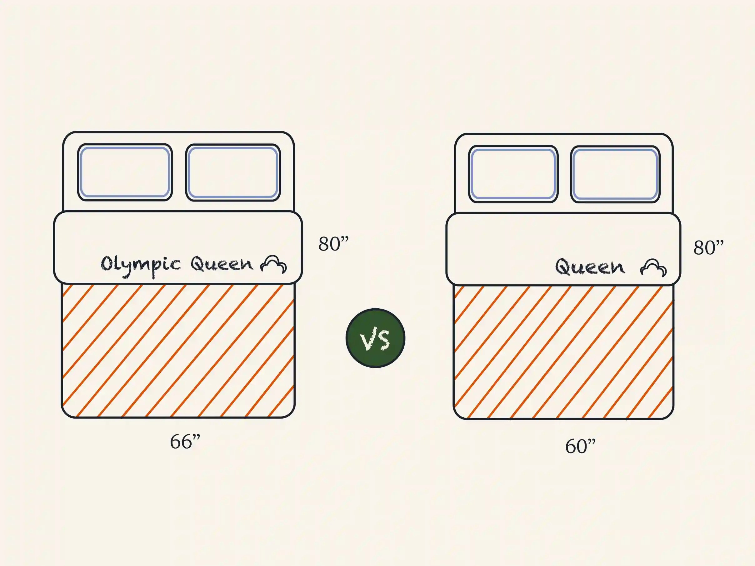 Standard Bed Sizes Of Us (United States Of America) Queen Size 60 X 80