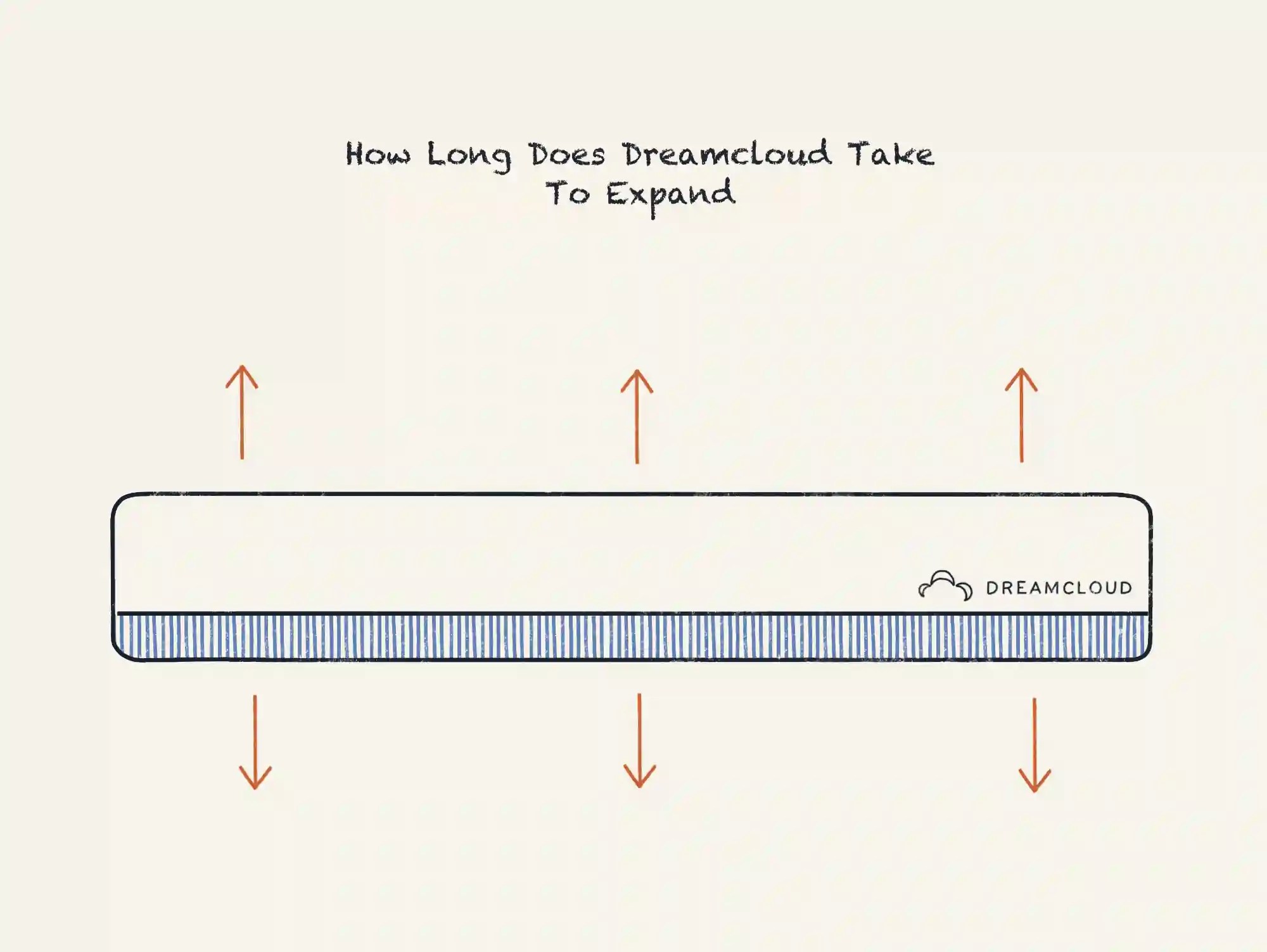 Does Dreamcloud Mattress Need A Box Spring DreamCloud