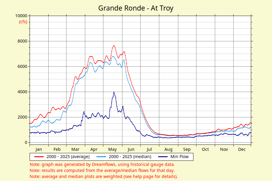 Grande Ronde At Troy river flow graph