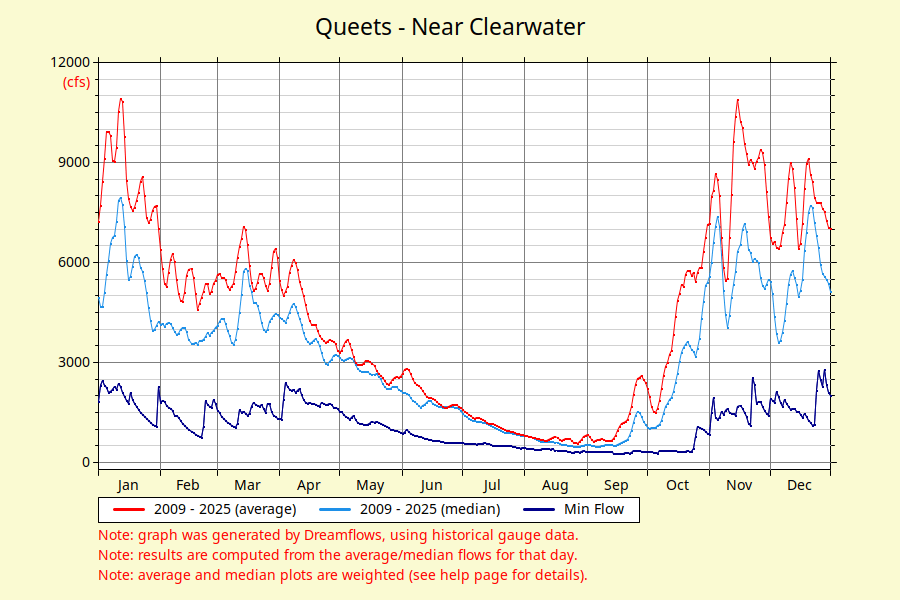 Queets Near Clearwater river flow graph
