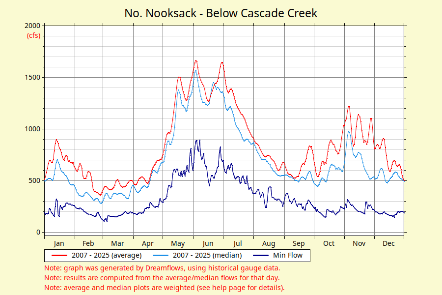 No. Nooksack Below Cascade Creek river flow graph