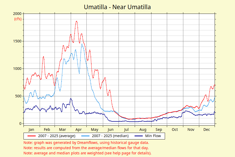Umatilla Near Umatilla river flow graph