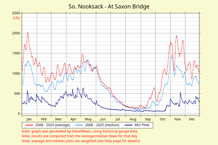 So. Nooksack At Saxon Bridge river flow graph