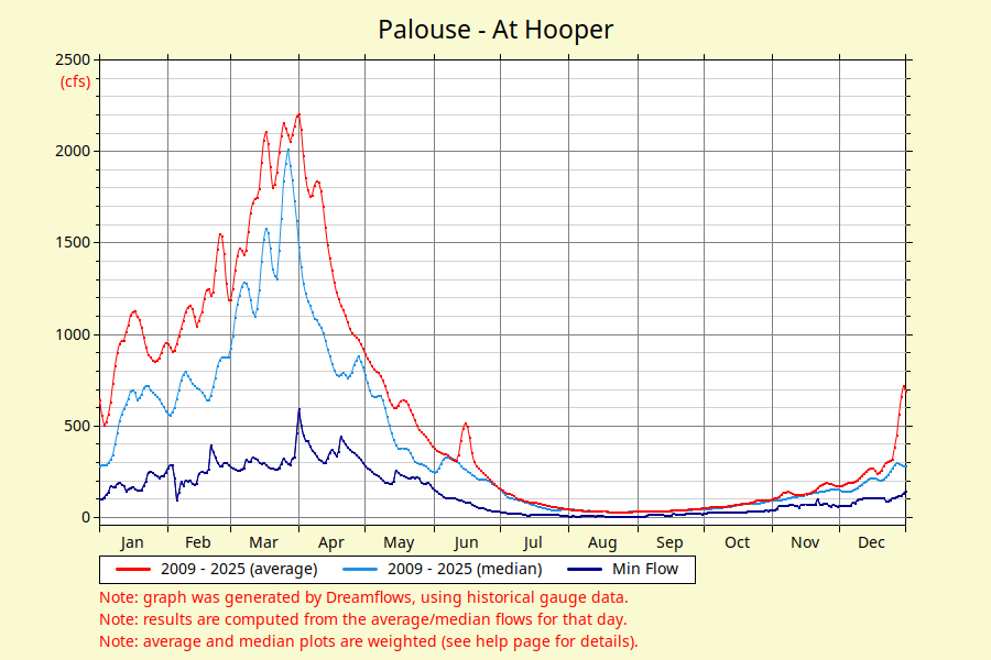 Palouse At Hooper river flow graph