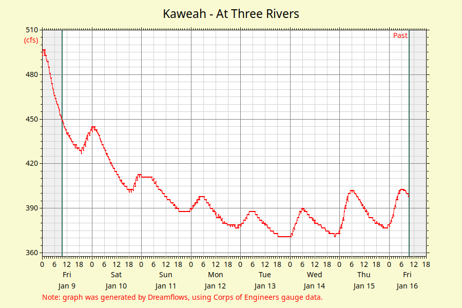 Kaweah At Three Rivers river flow graph