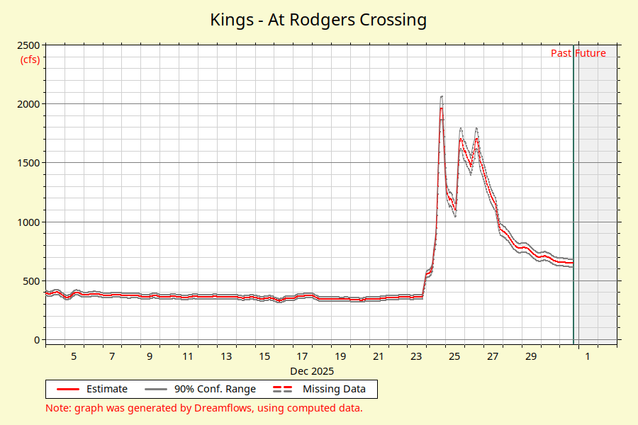 Kings At Rodgers Crossing river flow graph