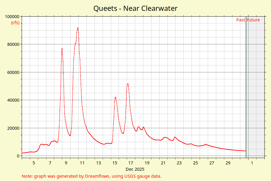Queets Near Clearwater river flow graph