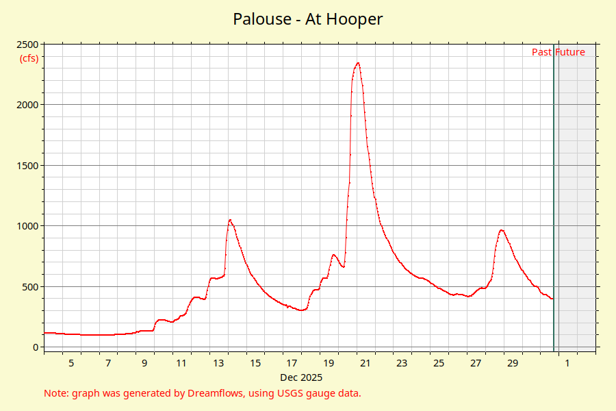 Palouse At Hooper river flow graph