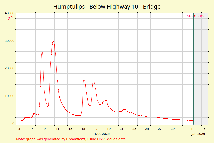 Humptulips Below Highway 101 Bridge river flow graph