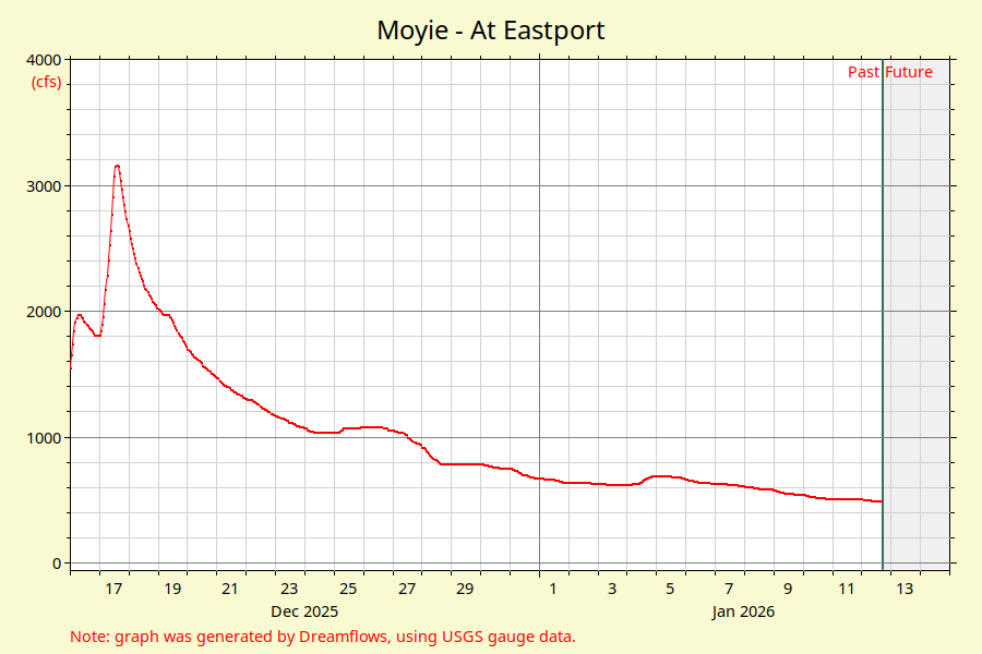 Moyie At Eastport river flow graph