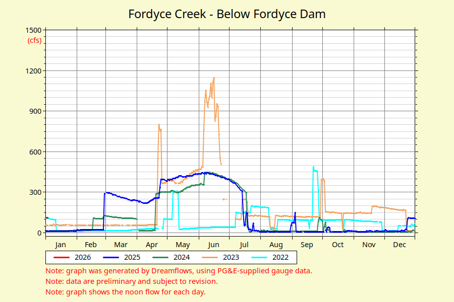 Fordyce Creek Flow Rate Below Fordyce Dam Release and Meadow Lake Snow
