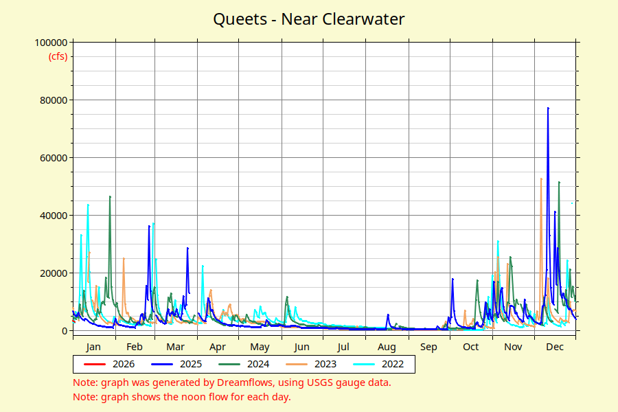 Queets Near Clearwater river flow graph