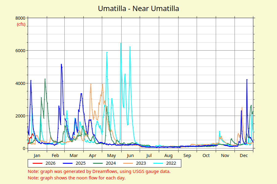 Umatilla Near Umatilla river flow graph