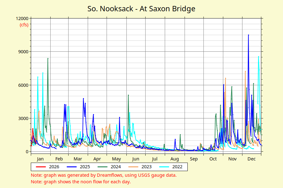 So. Nooksack At Saxon Bridge river flow graph