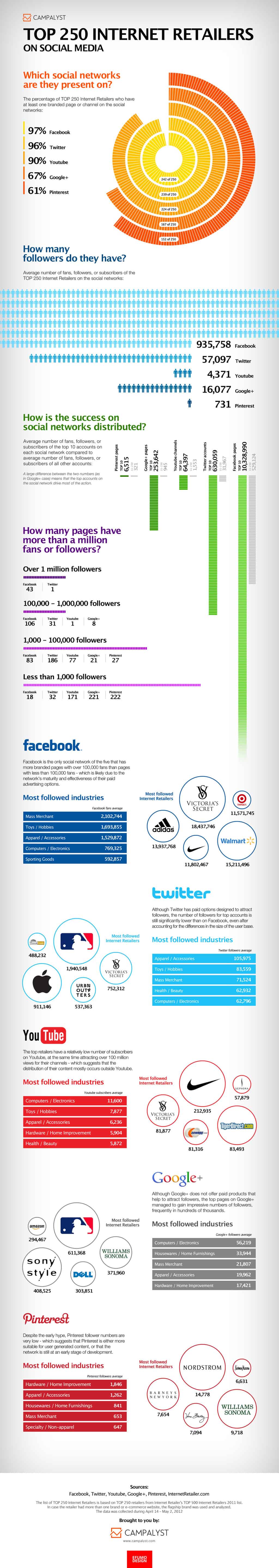 How TOP 250 Retailers Use Social Media [INFOGRAPHIC