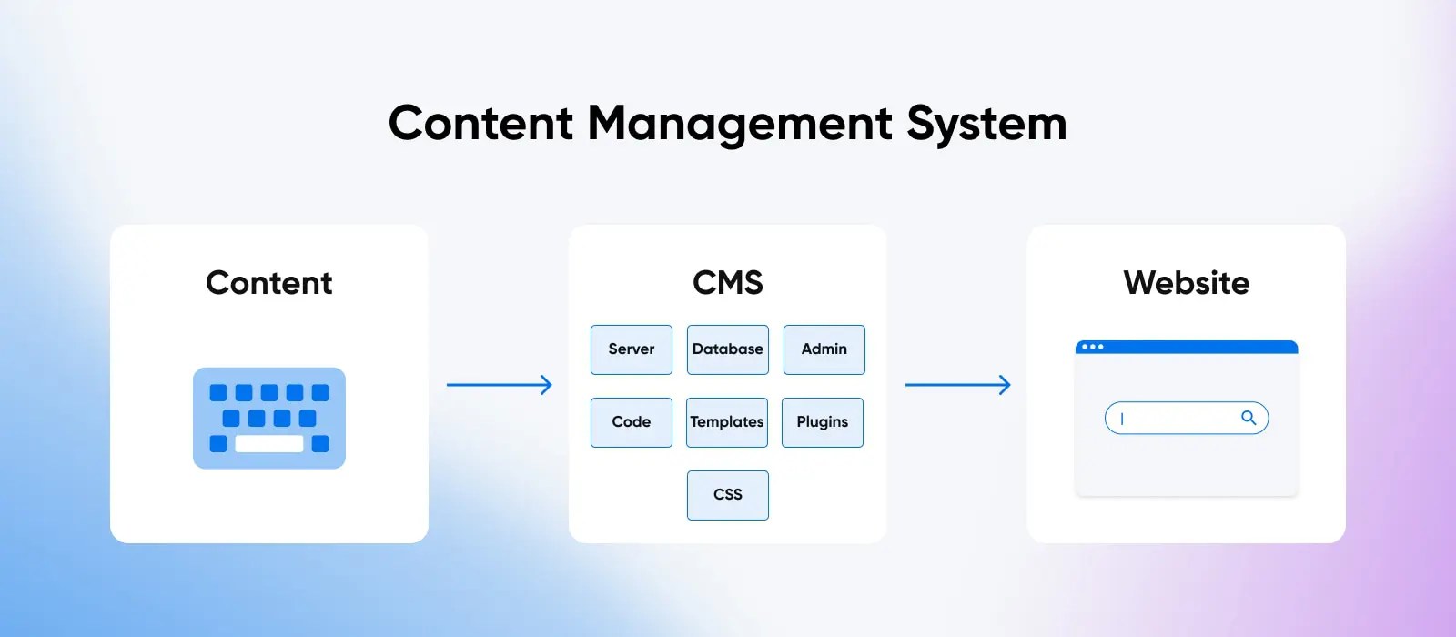 The Comprehensive Guide to Content Management Systems DreamHost