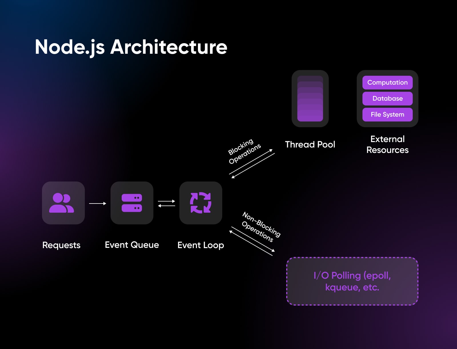 What Is Node.js? A Comprehensive Introduction + Use Cases DreamHost