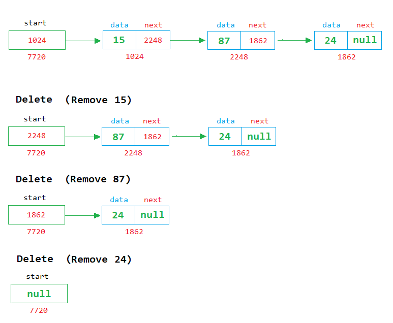 Queue using Linked List in Java Dremendo