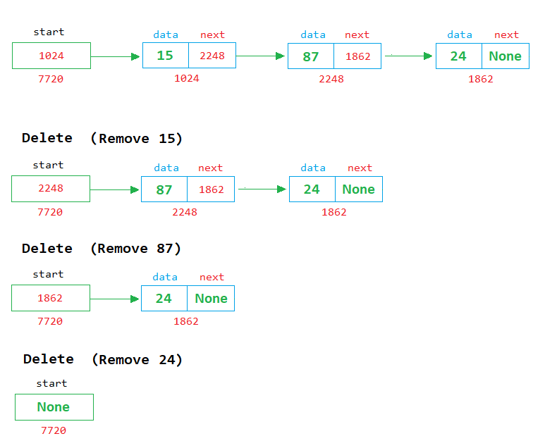 Queue using Linked List in Python Dremendo