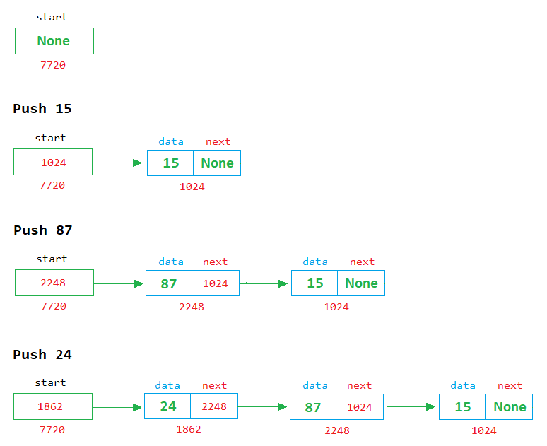 Stack using Linked List in Python Dremendo