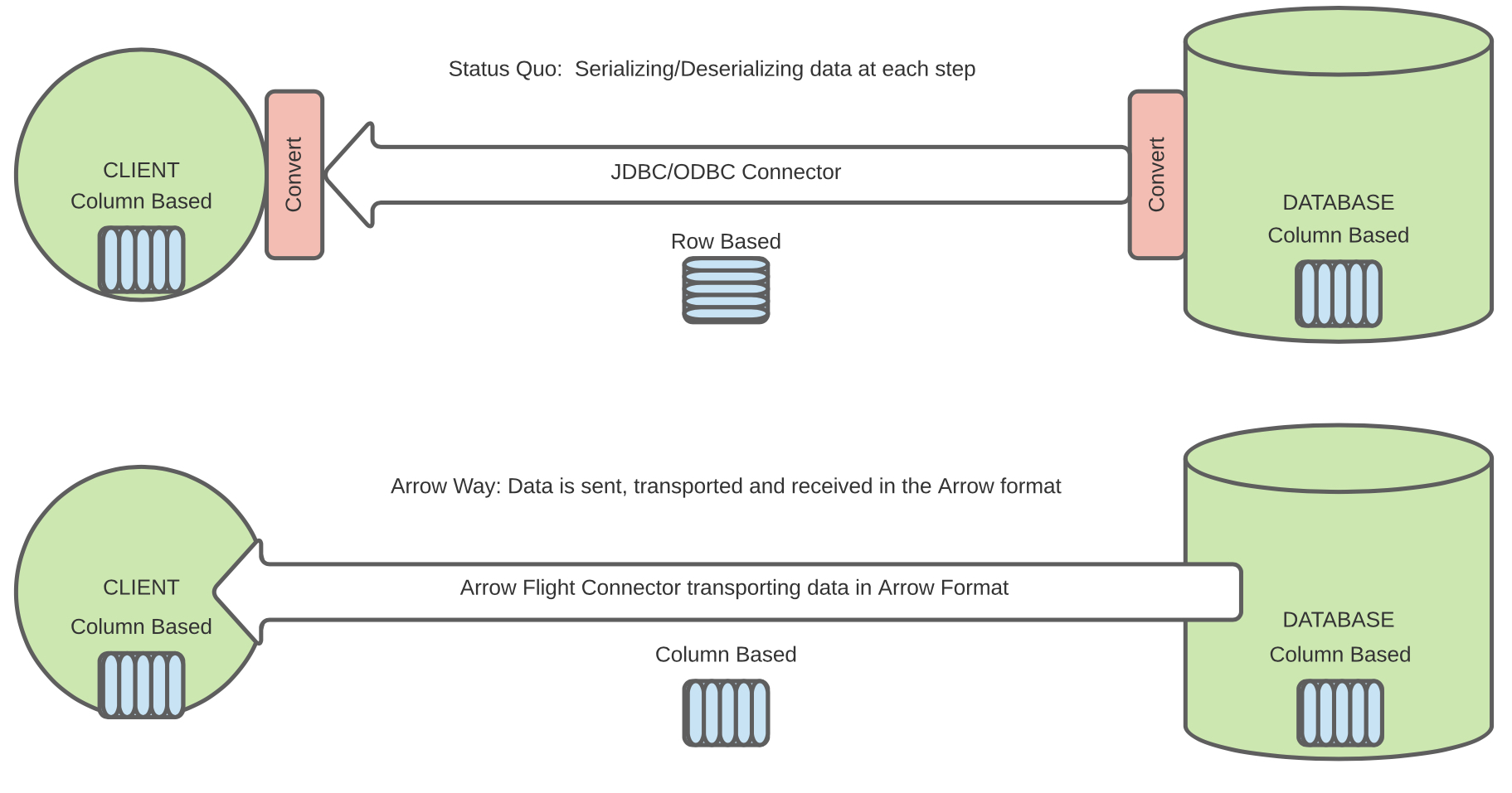 An Introduction to Apache Arrow Flight SQL Dremio