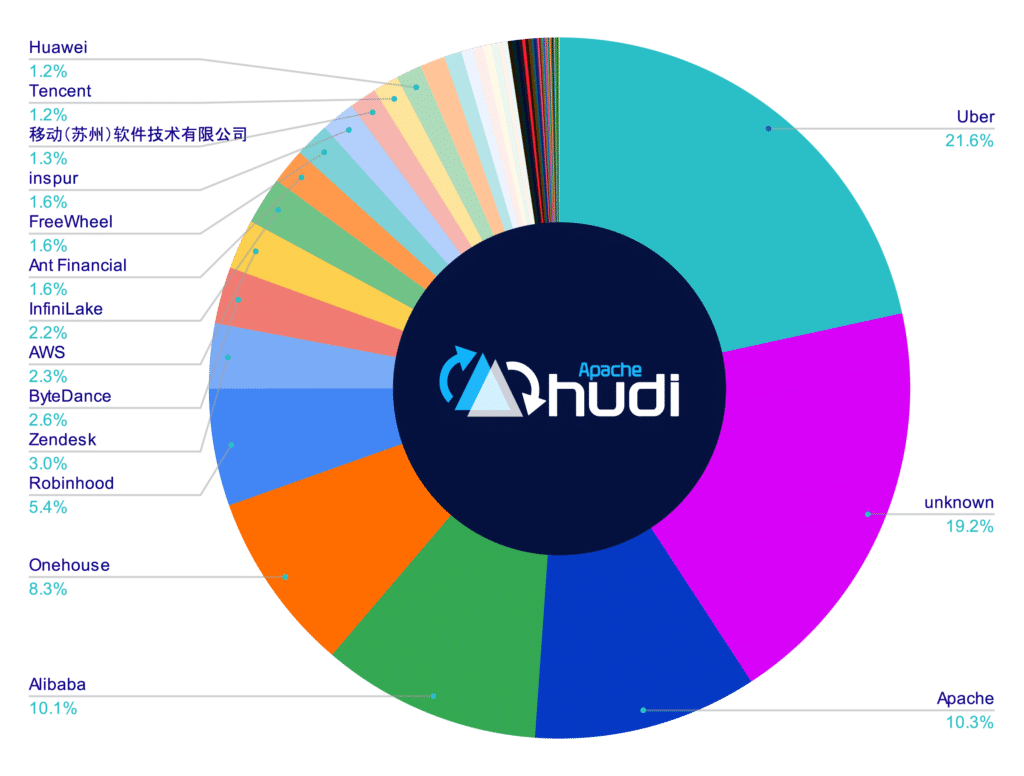 Table Format Governance and Community Contributions Apache Iceberg
