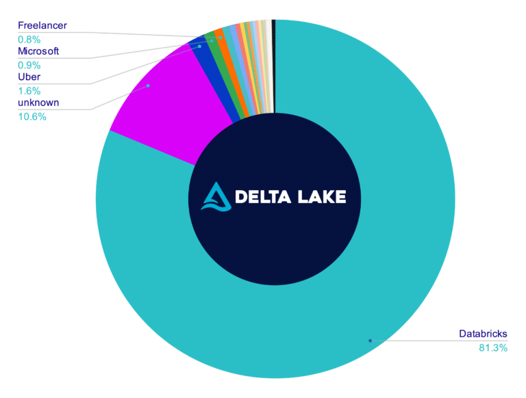 Comparison of Data Lake Table Formats Dremio Blog