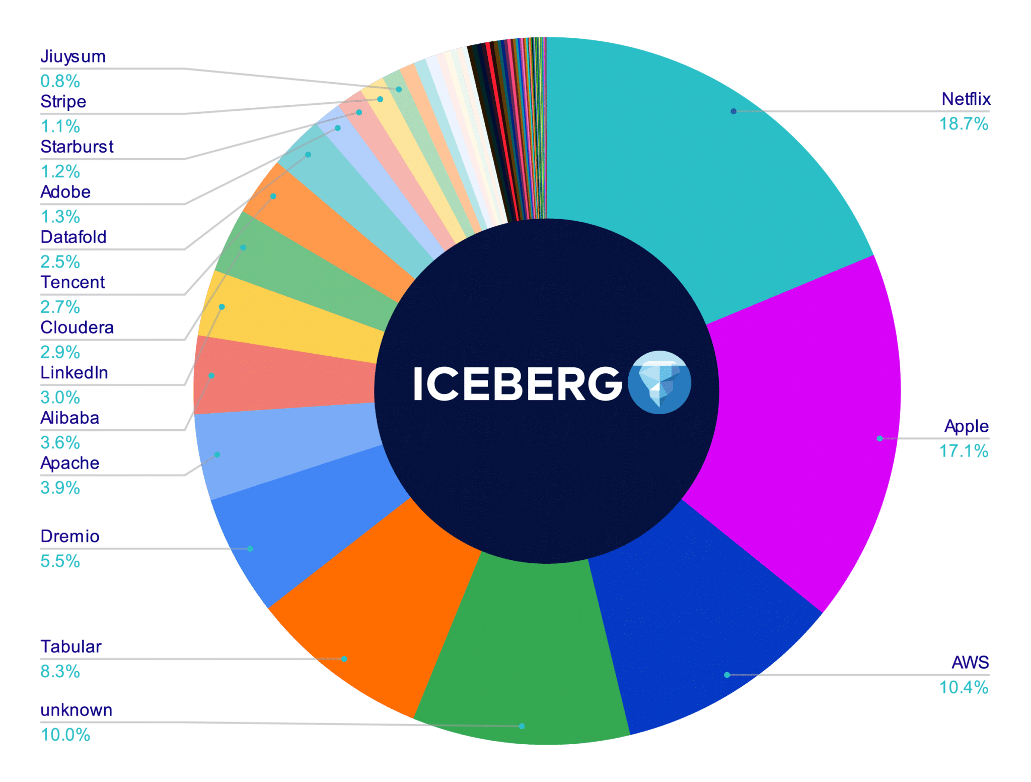 Table Format Governance and Community Contributions Apache Iceberg