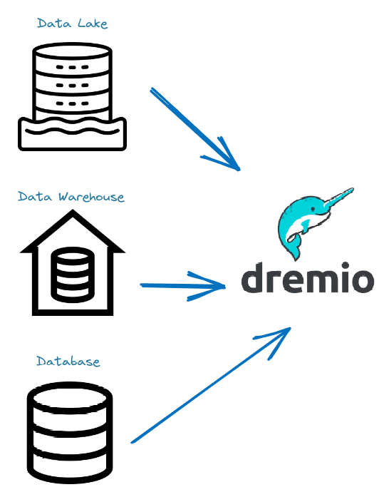 5 Use Cases for the Dremio Lakehouse Dremio