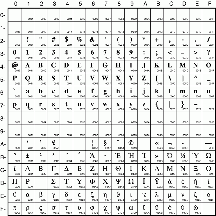 Character Set Issues & Unicode ; Erik Wilde ; UC Berkeley School of