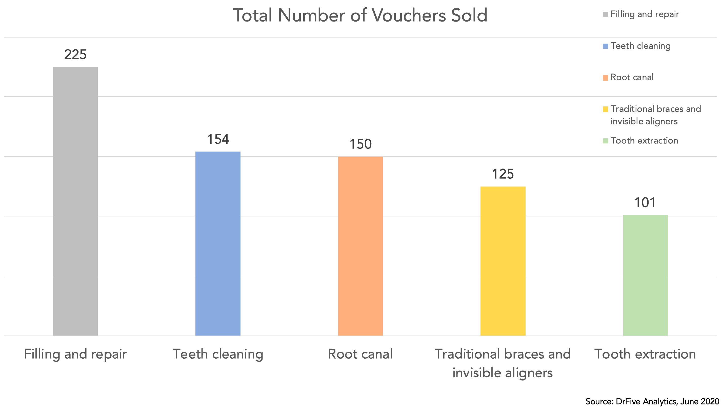 Top 5 Most Popular Dental Treatments on DrFive DrFive