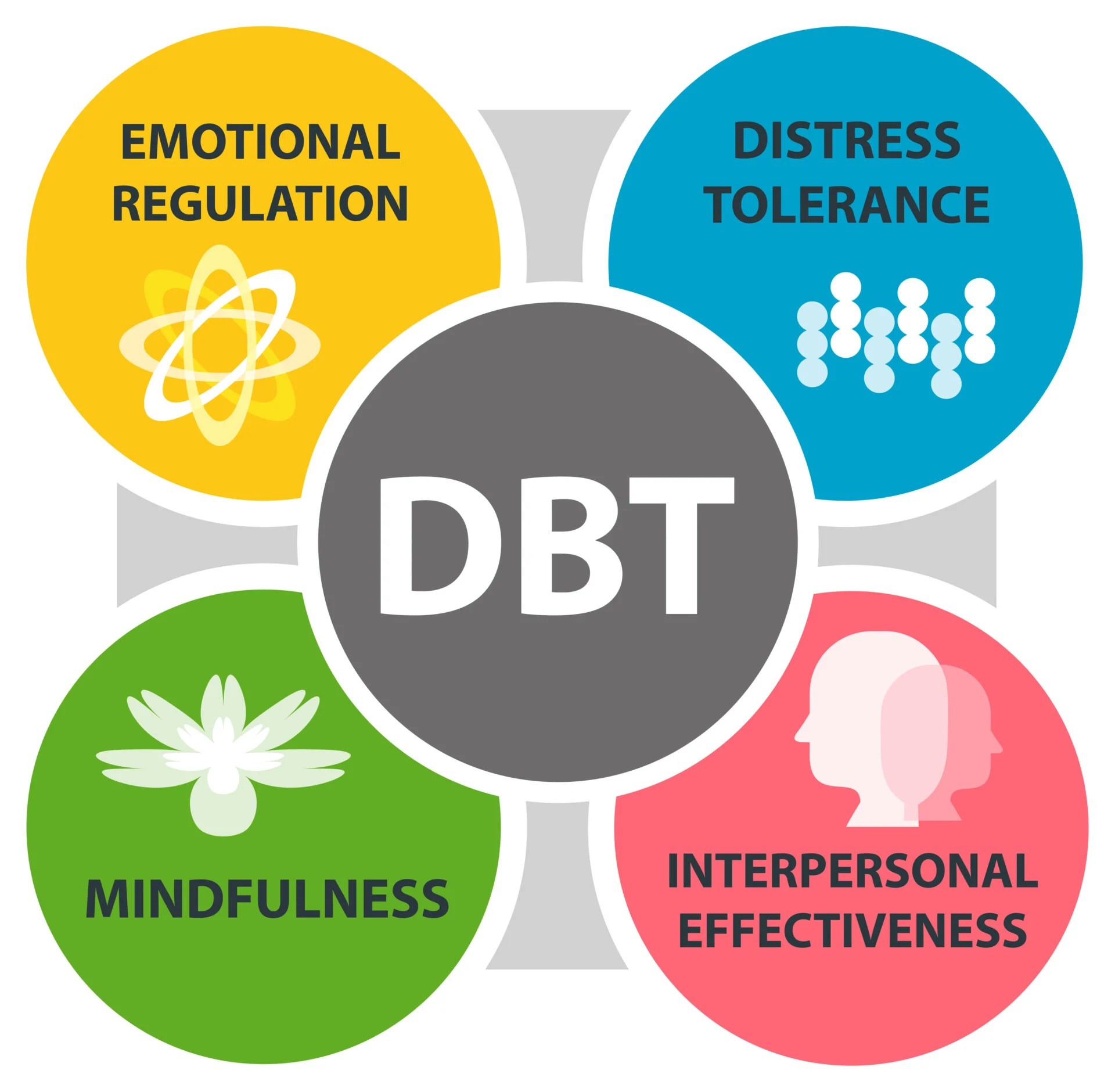 Dialectical Behavior Therapy (DBT) DRHC Dubai Psychiatry Clinic