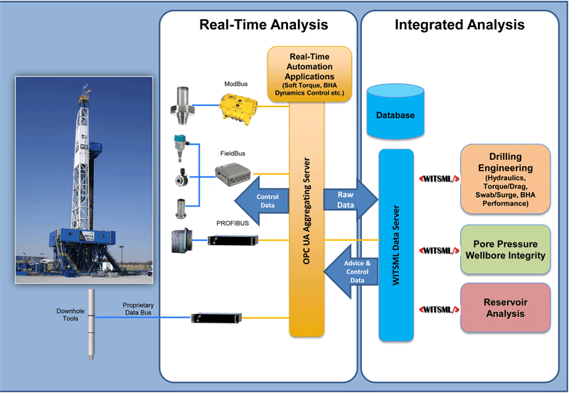 IT, standards can help aggregate well data for highlevel automation