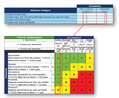 Software FMECA approach provides guidance for determining risks