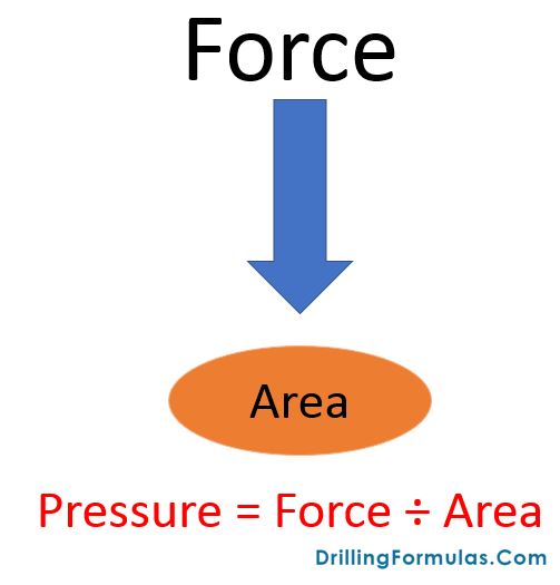 Pressure and Force Relationship and Its Application