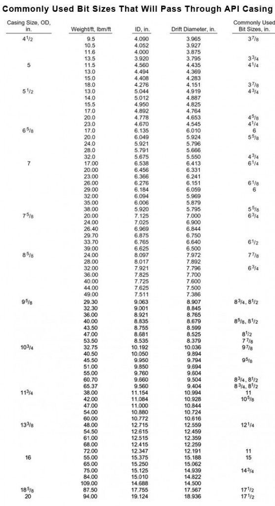 Casing Size Selection How To Select Casing Size to Match the Drilling and Completion Goal‎