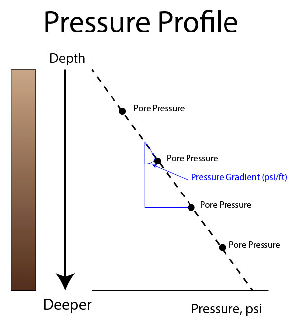 Understand about Formation Pressure in Drilling Drilling
