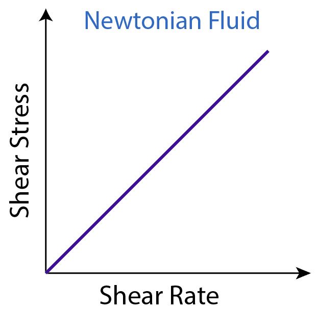 Types of Flow and Rheology Models of Drilling Mud Drilling Formulas