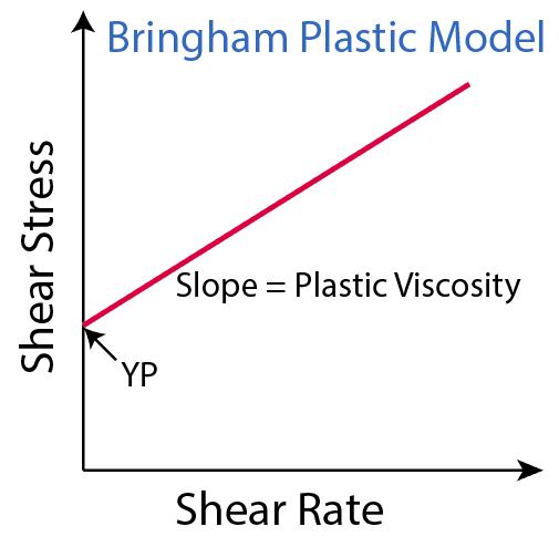 Types of Flow and Rheology Models of Drilling Mud Drilling Formulas