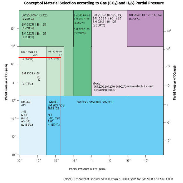 Tubular Material Selection for HTHP Well with Example Calculation