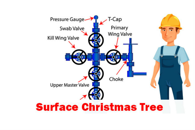 Surface Christmas Tree (Dry Tree) Basic Knowlege‎