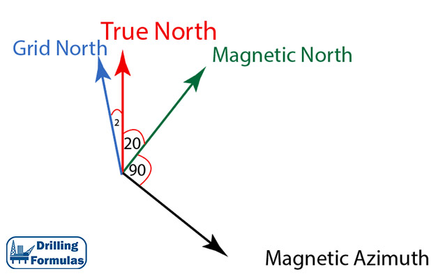 Declination and Grid Convergent and Their Applications in