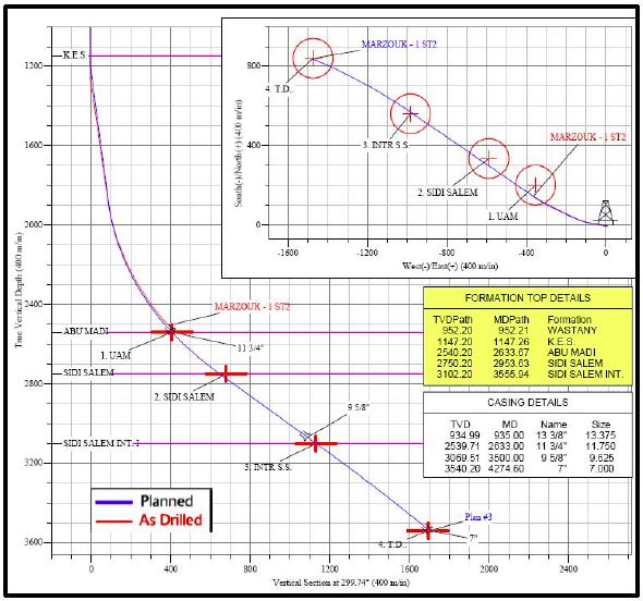 Directional Well Planning and Well Profile Drilling Formulas and