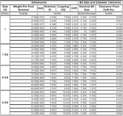 Casing Pipe In Oilfield Guide & SPECs PDF Tables - Drilling Manual